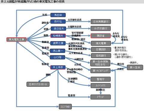 井上総監が再就職された頃の東光の役員