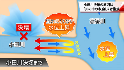 小田川決壊