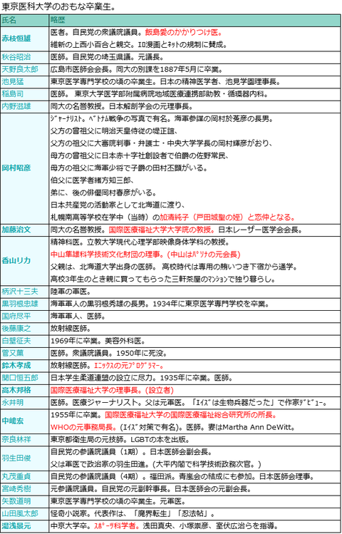 東京医科大学のおもな卒業生