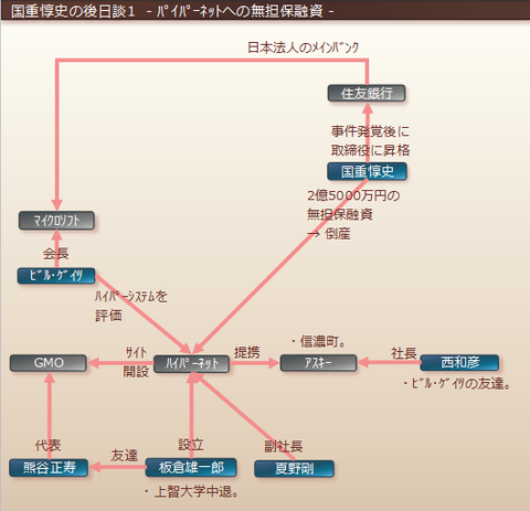 ハイパーネットへの無担保融資