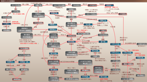 相双リテックの相関図