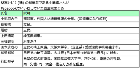 中溝譲がいいねした政治家