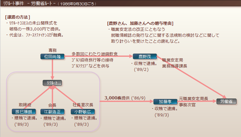 リクルート事件の労働省ルート