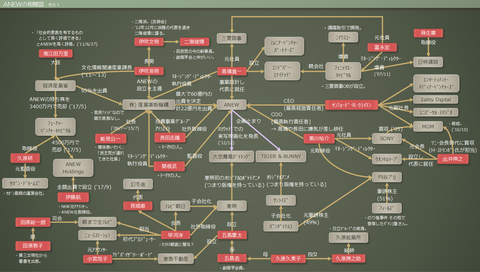 ANEWの相関図