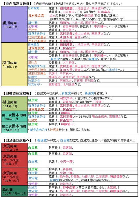 新党ﾌﾞｰﾑの変遷