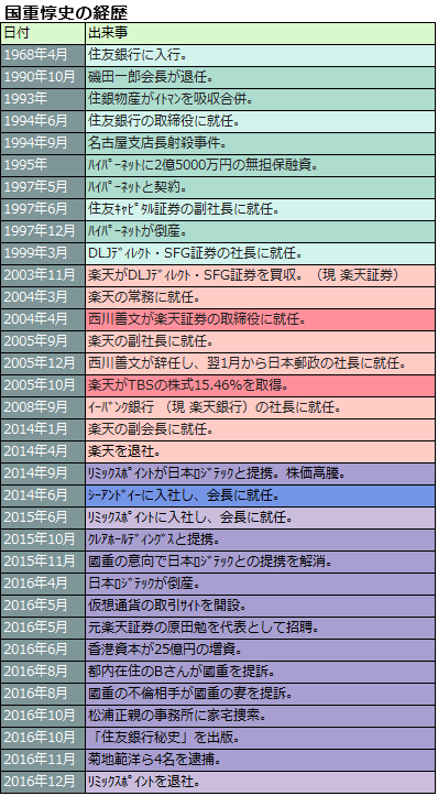 國重惇史の経歴