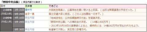 「野田中央公園」(麻生内閣での動き)