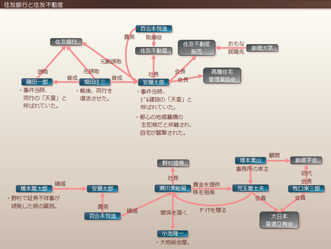 住友銀行と住友不動産