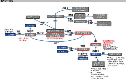麹町五丁目計画