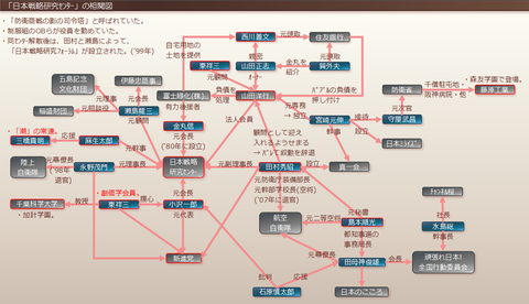 日本戦略研究センターの相関図