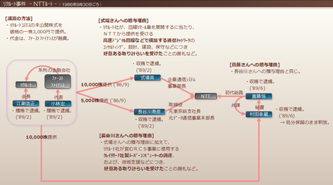 リクルート事件のNTTルート