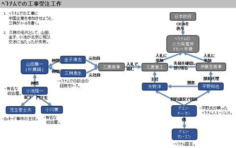 ベトナムでの工事受注工作