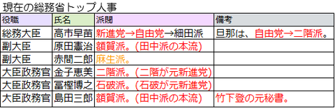 現在の総務省トップ人事