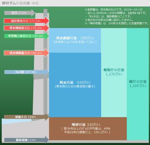 野村ダムの各容量・水位の意味