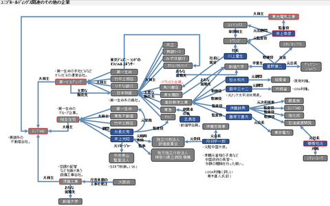 ユニゾHD系のその他の企業