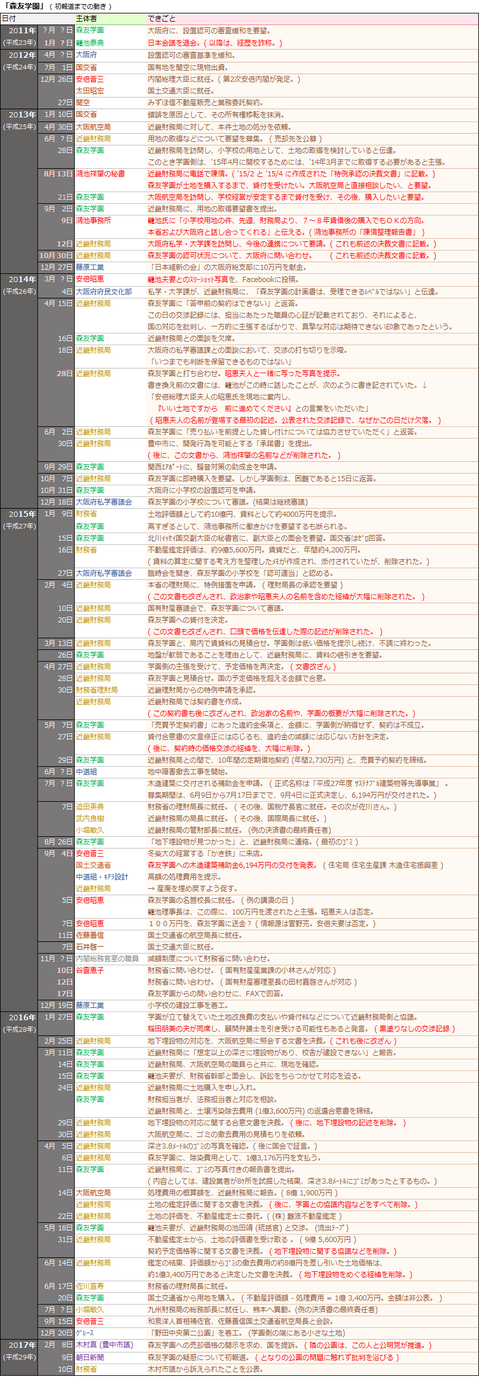 「森友学園」(初報道までの動き)