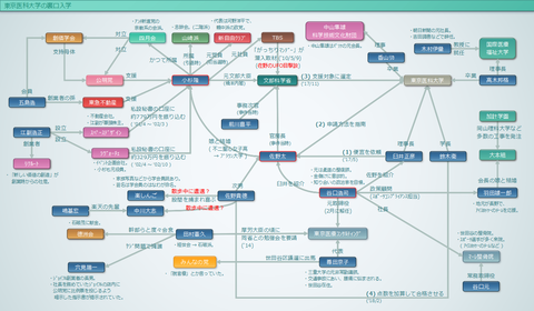東京医科大学の裏口入学