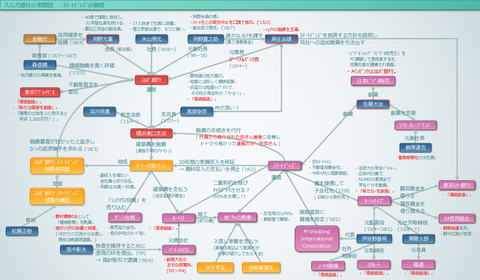 ｽﾙｶﾞ銀行の相関図_スマートﾃﾞｨｽﾞの破綻