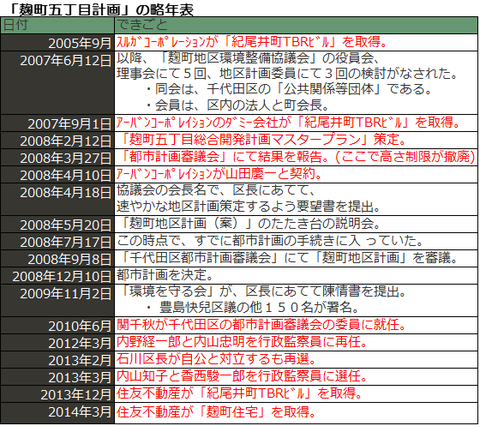 麹町五丁目計画の略年表