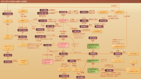 日本大学アメフト危険タックル事件の相関図