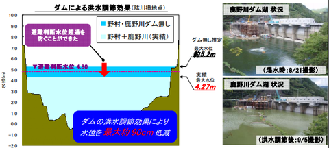 平成25年9月の鹿野川ダムの水位