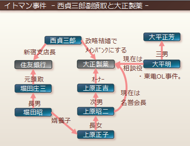 西貞三郎副頭取と大正製薬