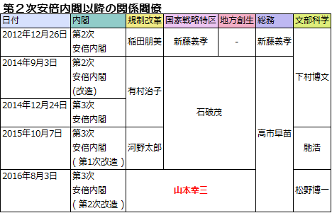 第2次安倍内閣以降の関係閣僚