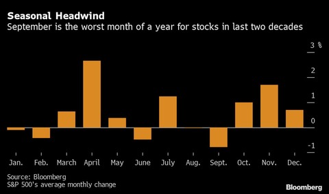 S&P monthly seasonality