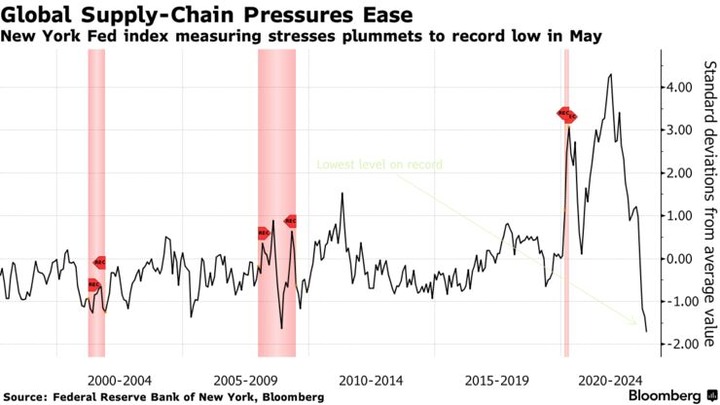 Bloomberg Global Supply Chain Pressure Index
