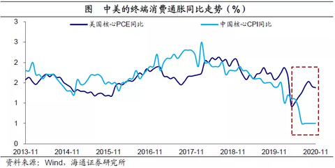 US China CPI