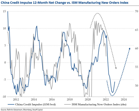 China Credit Impulse 12M