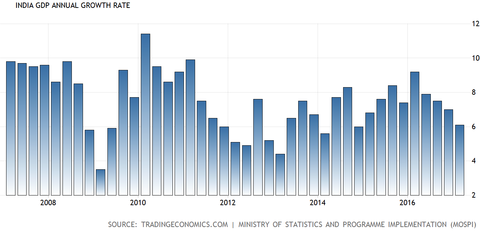 India GDP growth