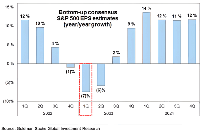 GS bottom up EPS estimates consensus