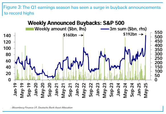 DB buybacks