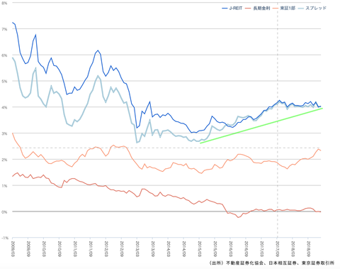 JREIT yield