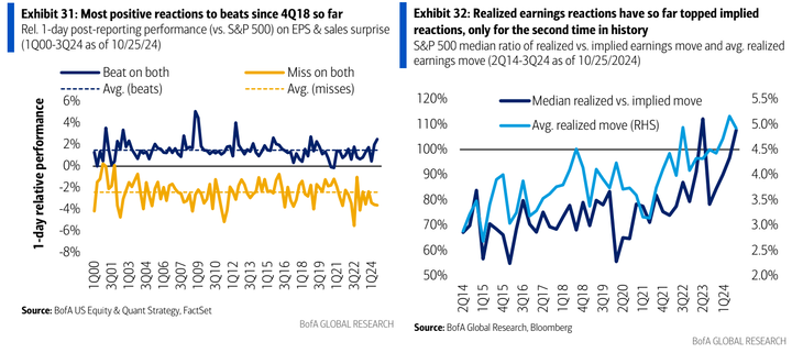 BofA earnings reactions
