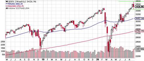 SPX Weekly