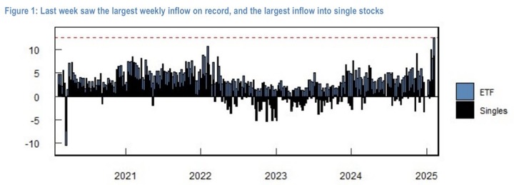 JPM weekly inflow