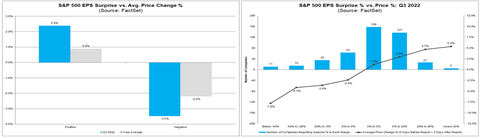 Factset price change after EPS surprise