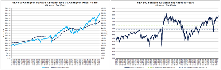 facset SP500 EPS and PER