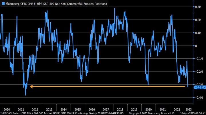 Bloomberg SP500 Future net positions