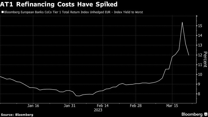 Bloomberg AT1 Refinancing cost