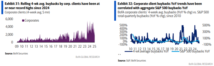 BofA buyback
