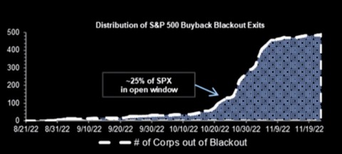 GS SP500 Buyback Blackout Exits