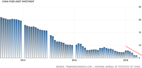 China fixed asset