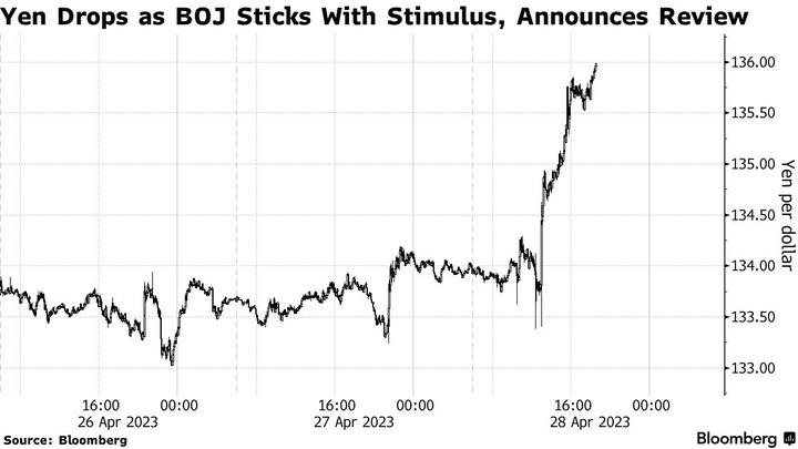 Bloomberg Yen drops as BOJ sticks with stimulus