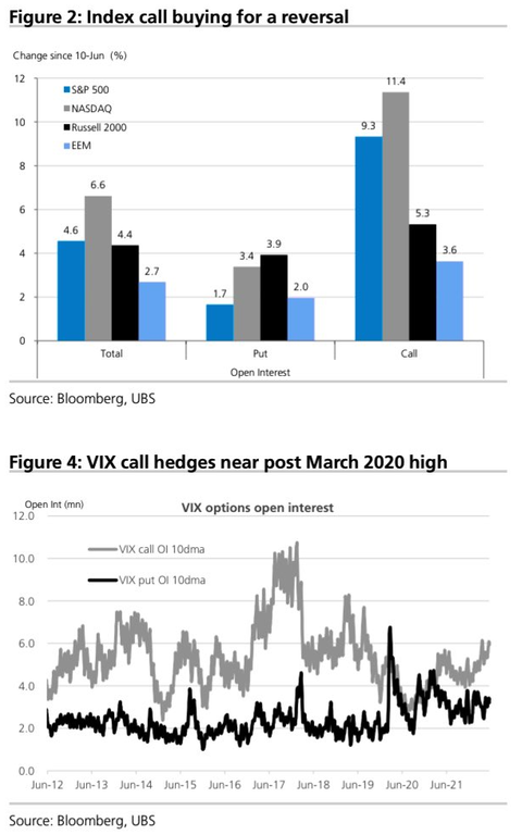 UBS Index and VIX options