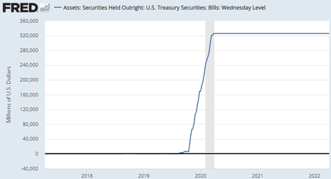 FRED Fed Bill Holdings