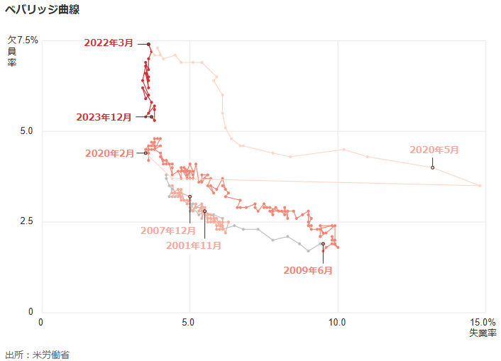 WSJ Beveridge Curve