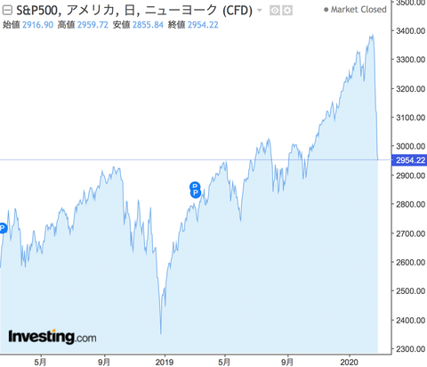 SPX now
